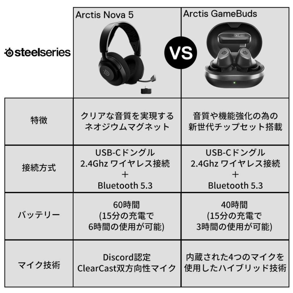 SteelSeries Беспроводная игровая гарнитура Arctis Nova 5 Наушники легкие беспроводные совместимые с Switch PC PS5 PS4 Быстрая зарядка 60 часов
