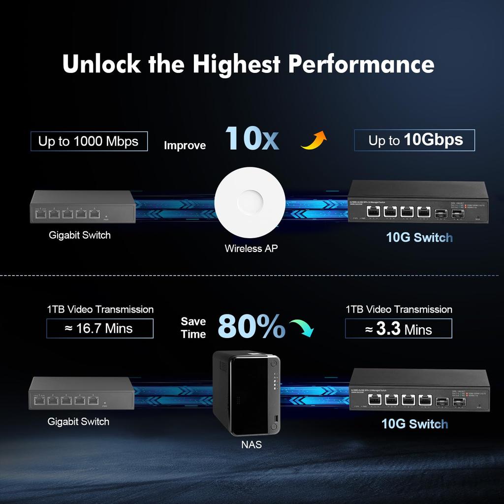 Binardat 10 Gigabit Managed 4x10G RJ45 Supports 2x10G 120Gbps L3 Web Metal Small Network Switch 6-port Switch, Ethernet, 1G/2.5G/5G/10G, SFP+,