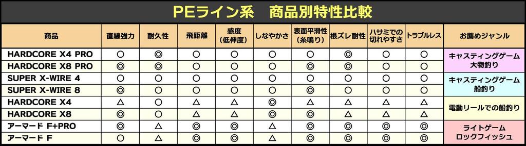 DUEL PE Леска 0.1 Armored F+ Pro 150м для ставриды и морского окуня, 0.1 Светло-розовая, H4093