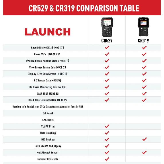 Launch Creader 529 CR529 Automotive OBDII Scanner Car Diagnostic Tools Engine Check OBDII Scan Tools Launch Obd2 Scanner X431