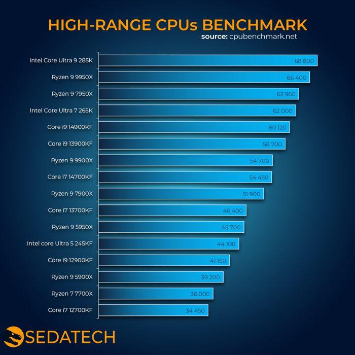Sedatech Мини-ПК Игровой Pro Micro ATX • AMD Ryzen 9 9900X • RTX5090 • 32 ГБ DDR5 • 2 ТБ SSD M.2 • Windows 11