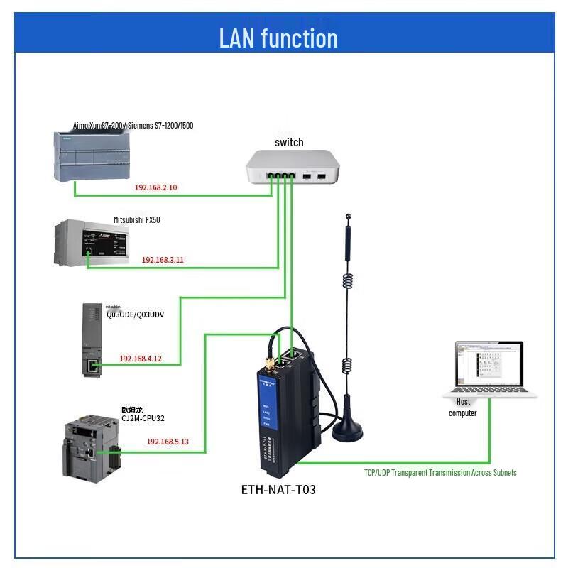 Aimoxun Industrial NAT Gateway & PLC Network Coupler