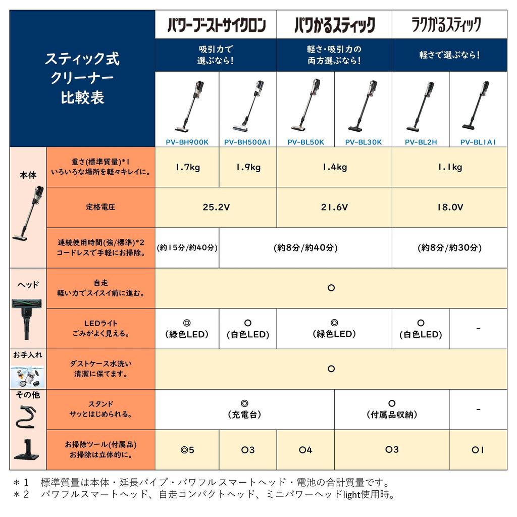 Пылесос Hitachi Power Boost Cyclone Cordless Stick Cleaner N Light Gold Intense Power Легкий, сделанный в Японии PV-BH900K Самоходный