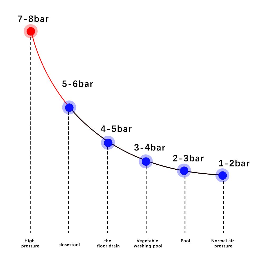 Bath Toilets Bathroom Shower Sink Bathtub Toilet Clogged Unclogging Device High Pressure Drain Plunger Dredge Clog Pipe Plunger
