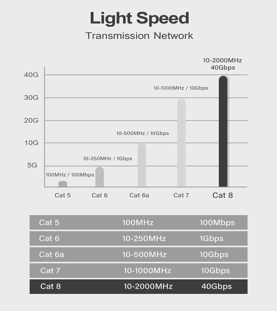 LAN Cable CAT8 Ultra High Speed RJ45 Category 8 Compliant Ethernet Cable Nail Break Prevention STP Shield Modem Router Compatible with PS3 PS4 Xbox