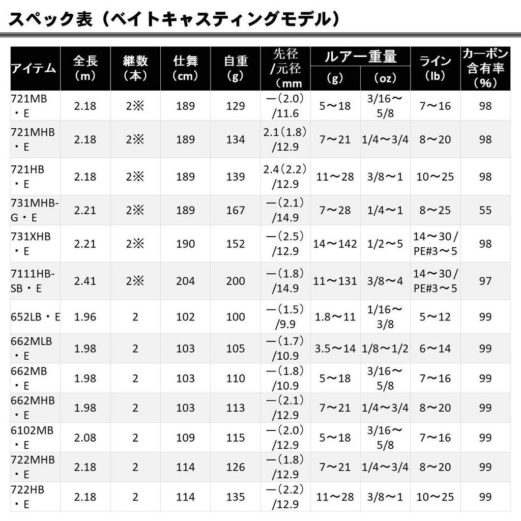 Daiwa Bass Rod Air Fishing Rod Edge E 722HB E
