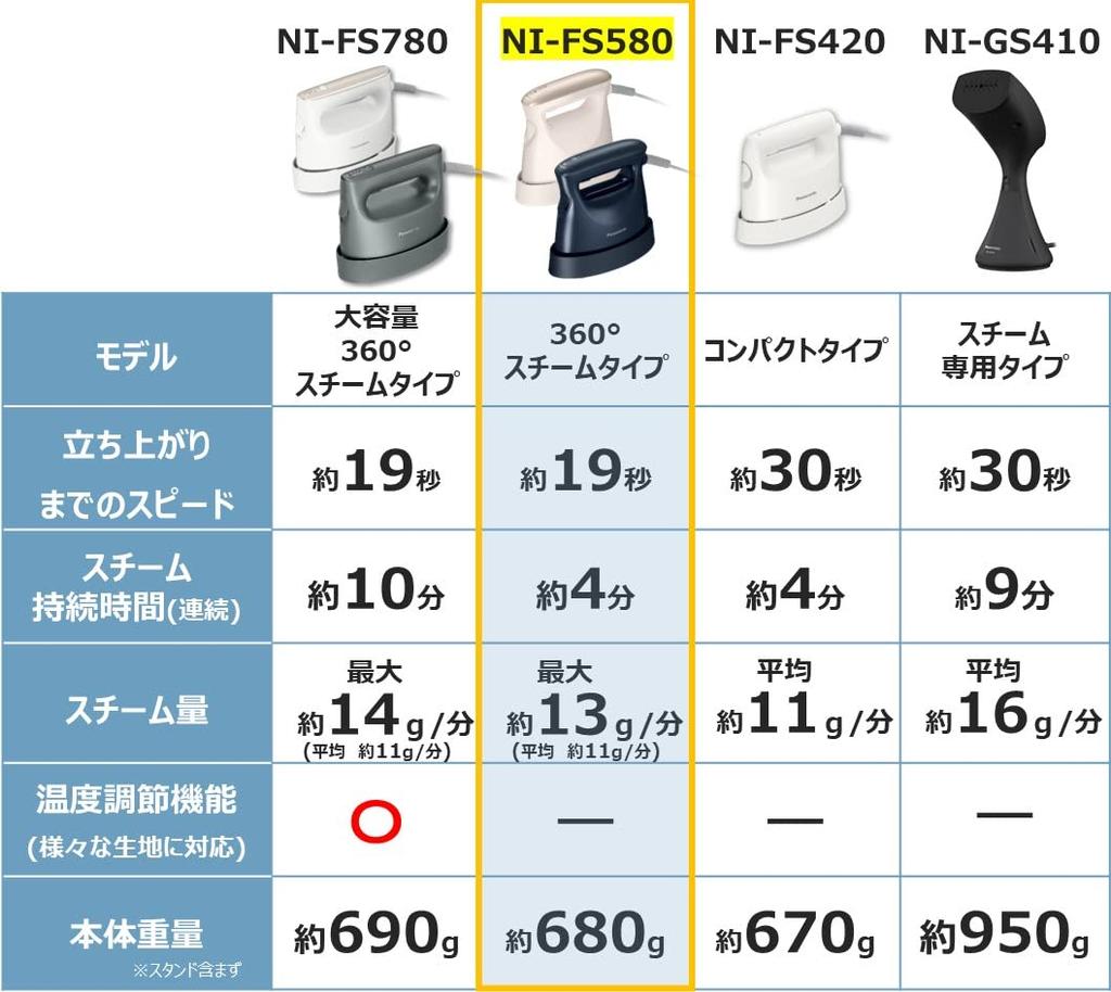 Panasonic Отпариватель для одежды Мощный паровой компактный тип Серовато-синий 360° NI-FS580-A