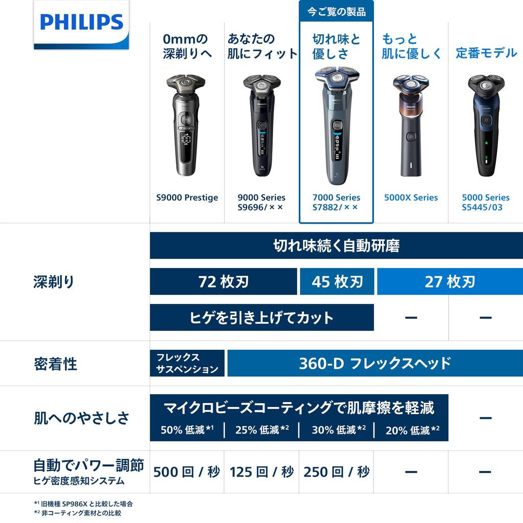 Philips Электробритва серии 7000 с чистящей машинкой, электрическая бритва для бритья мужчин, полностью ледяной синий (45 листов/вращающегося типа/SkinIQ