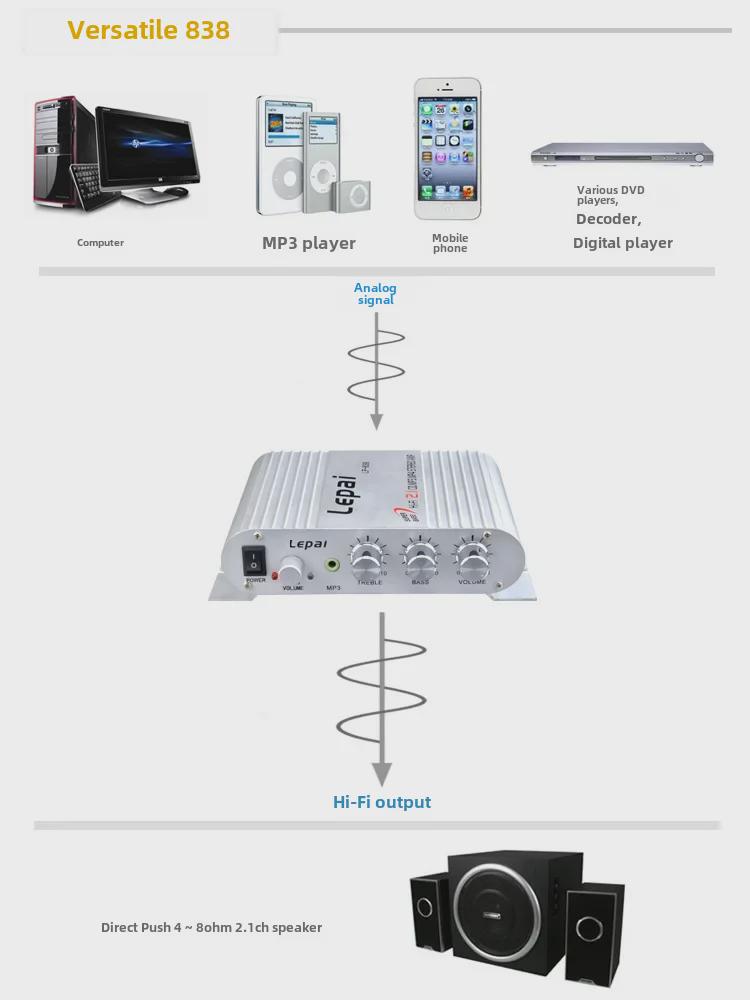 LP-838 Lvpin 2.1 Channel High-Fidelity Audio Amplifier
