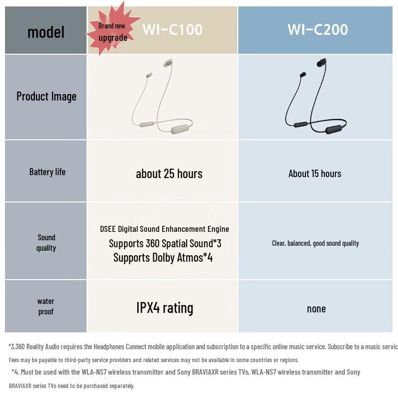 Sony Беспроводные наушники-вкладыши с шейным ободком WI-C100