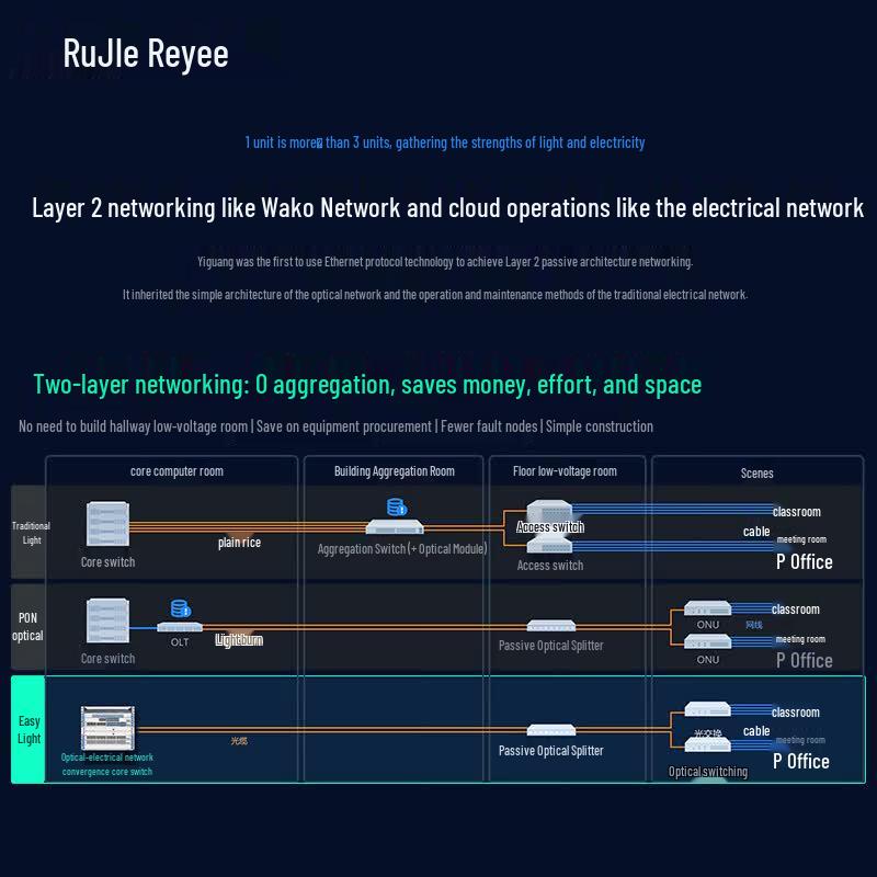 Ruijie RG-NBF7003M 3-Slot OLT Optical Network Convergence Switch Chassis