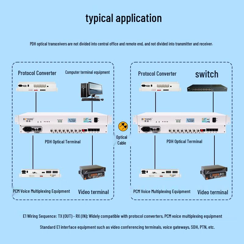 BOYANG 4E1 4-Port 2M + 4-Port Gigabit Ethernet PDH Optical Transceiver