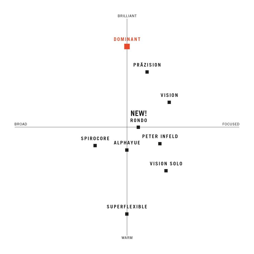 Струны для альта Dominant №136, перлон, алюминиевая обмотка, струна ля