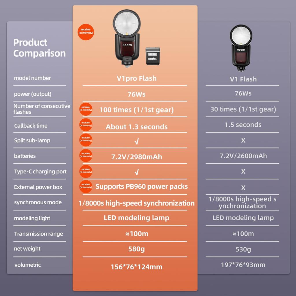 Комплект вспышки Godox V1 V1Pro O для камеры Olympus Panasonic TTL Speedlight Wireless HSS Съемная дополнительная вспышка для камеры Olympus Panasonic 2.4G 1/8000s SU-1