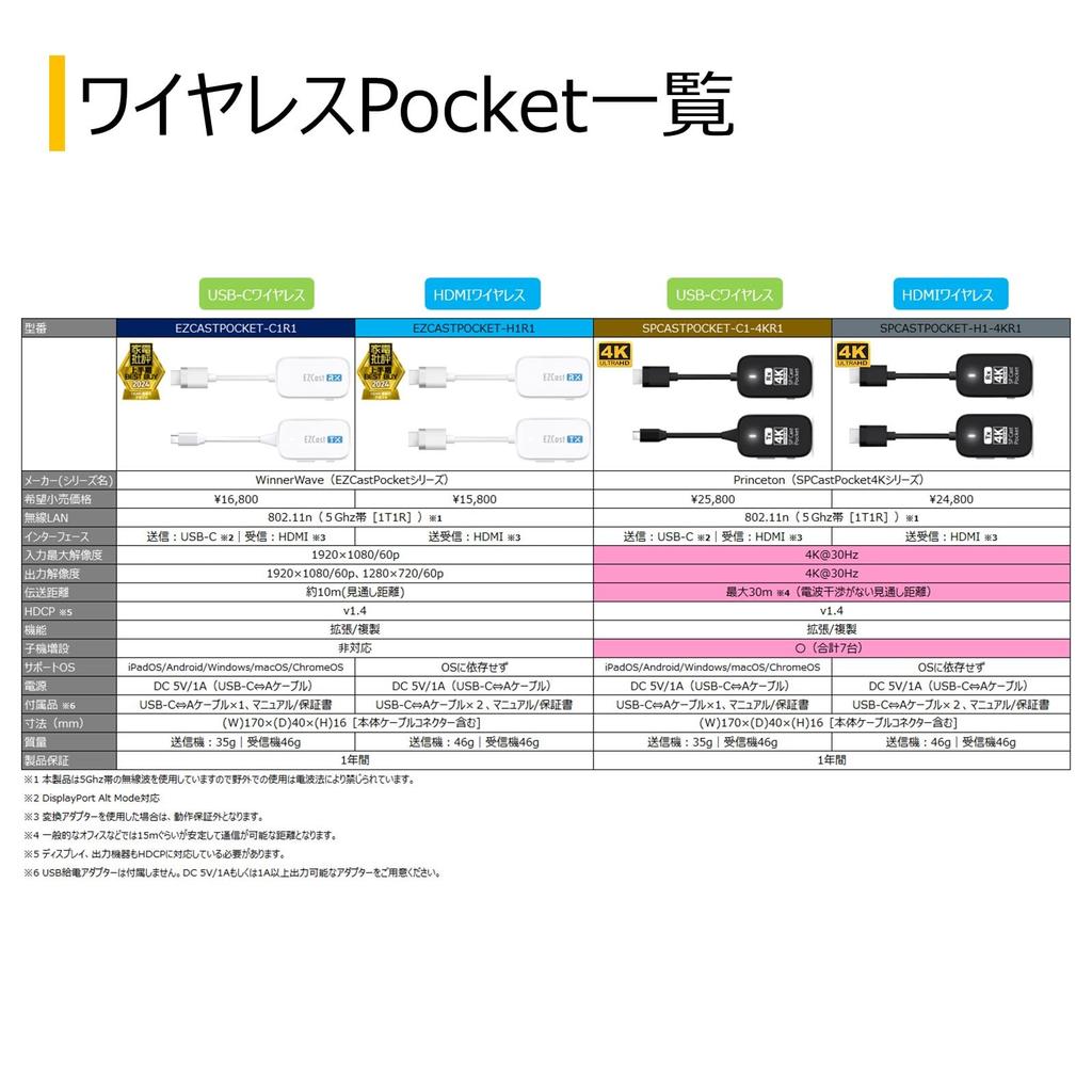 Princeton Wireless Presentation SimpleCastPocket 4K Совместимый [Основной блок + Ведомый блок] Беспроводное зеркалирование/расширение экрана USB-C на HDMI SPCASTPOCK