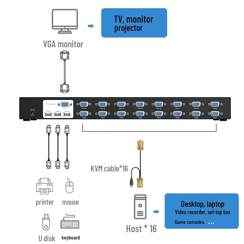 16-портовый промышленный KVM-переключатель VGA MT-viki