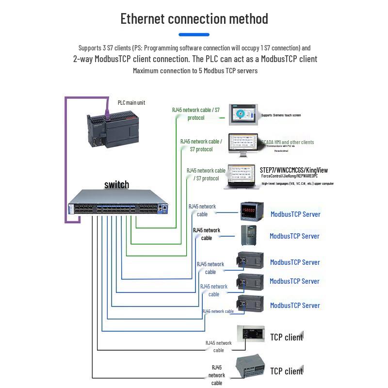 AMX Compatible Siemens S7-200 PLC Expansion Modules