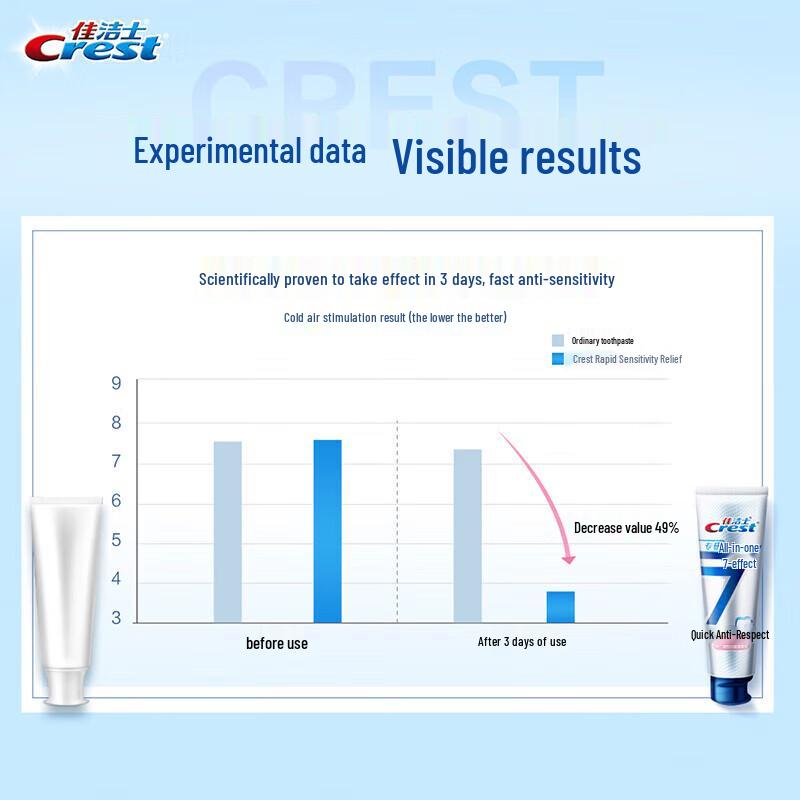 Crest All-in-One 7 Effects Toothpaste