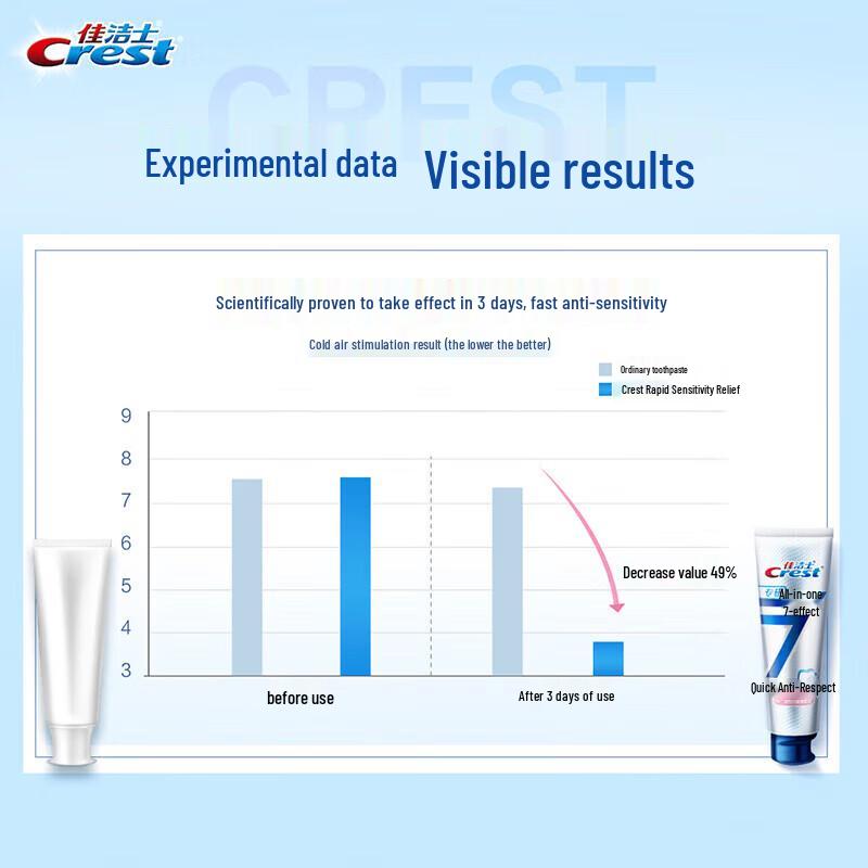 Crest All-in-One 7-Effect Whitening Toothpaste (3x180g) with Tissues