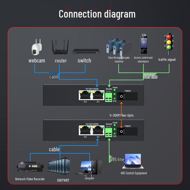Fenghuo Vision 2-портовый GE и RS485 оптоволоконный трансивер
