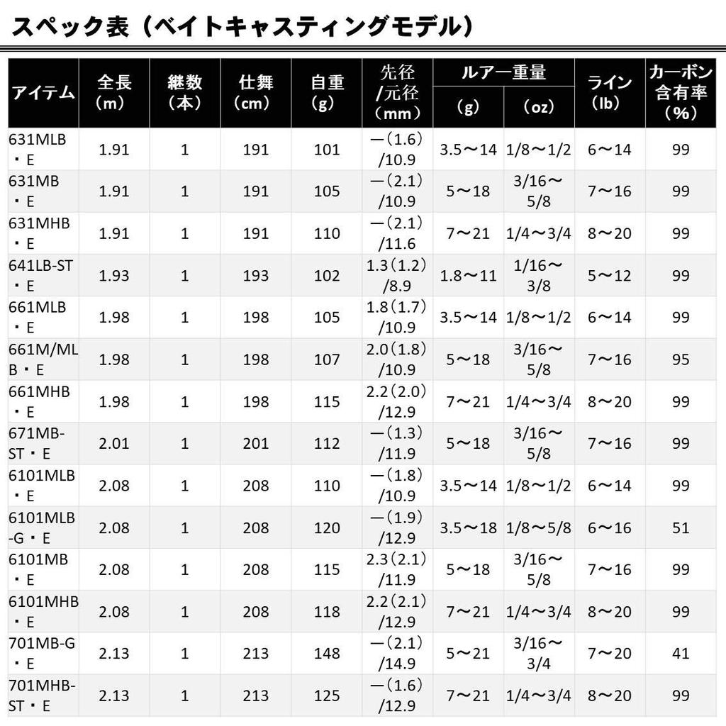 Daiwa Bass Rod Air Fishing Rod Edge E 722HB E