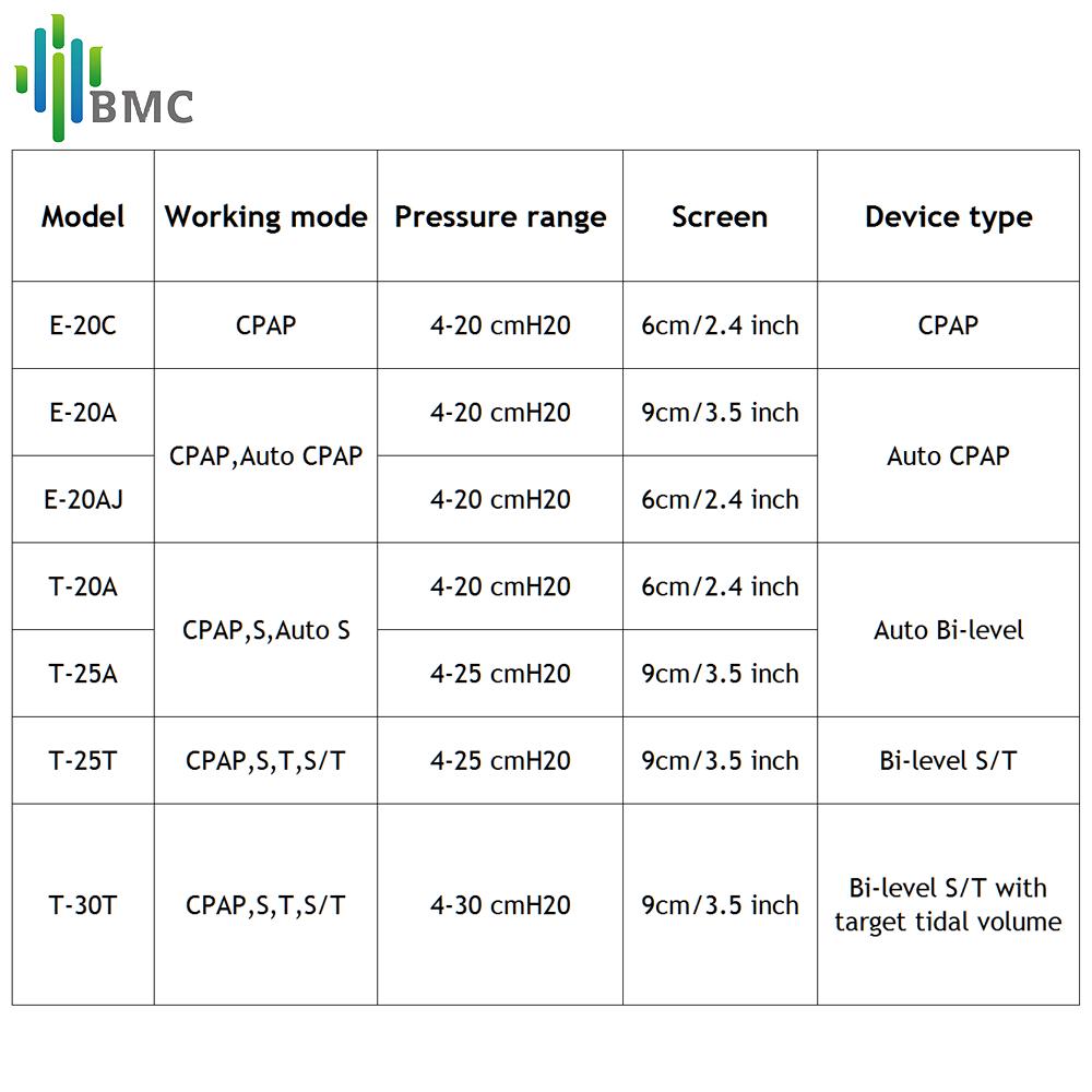 BMC GII BPAP T-25T Двухуровневый CPAP BPAP Терапия апноэ при храпе и ХОБЛ со шлангом для полнолицевой маски и увлажнителем Здравоохранение