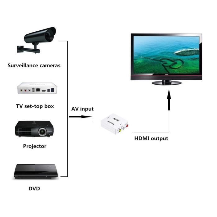 Avec Câble Noir Convertisseur Adaptateur Composite 1080P RCA AV Vers HDMI, Adaptateur AV2HDMI Pour TV, PS3, P