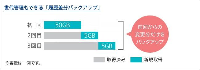 Гарантия DATA NAS для малых офисов серии IO 1-диск (сетевой жесткий диск) 3-летний HDL1-LASOHO HDL1-LA02SOHO