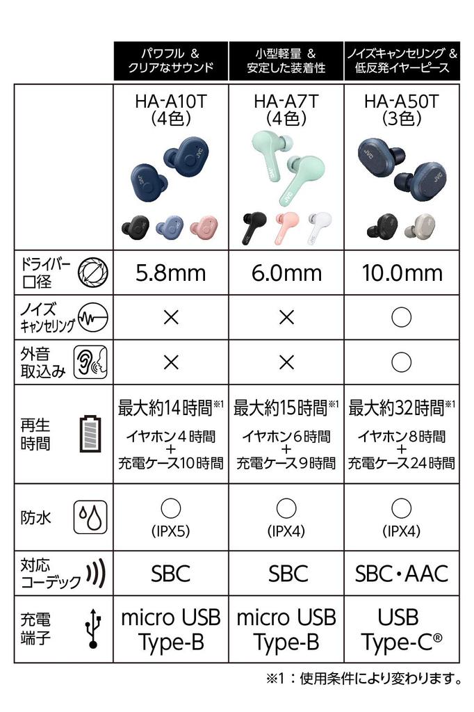 JVC Kenwood полностью беспроводные, легкие и легкие, до 14 часов, синие наушники HA-A10T-A, 5,2 г, корпус/воспроизведение вверх/водонепроницаемые/Bluetooth Ver5.0