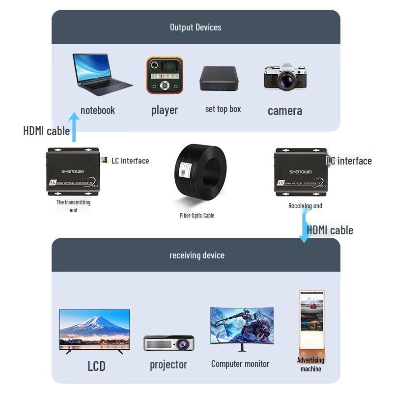 Shengwei 4K HDMI USB Fiber Optic Extender