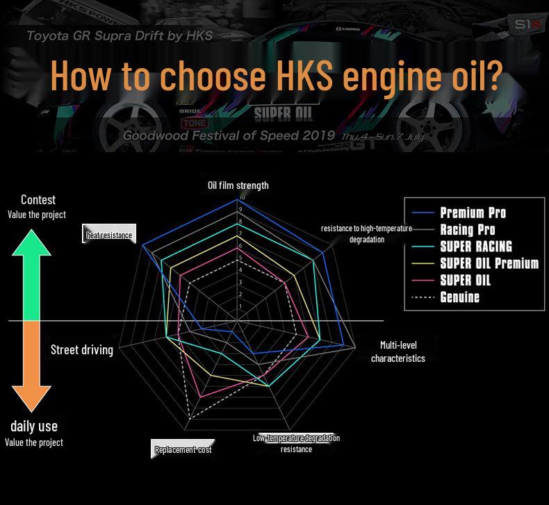 HKS Japan C3 Fully Synthetic Engine Oil 5W30, 4L - Authentic Lubricant for German Cars