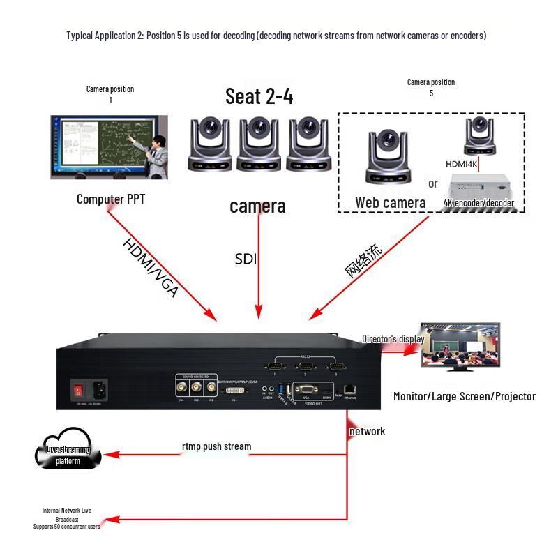 HDCON 5-Channel 1080P HD Recording & Live Streaming System (CN version)
