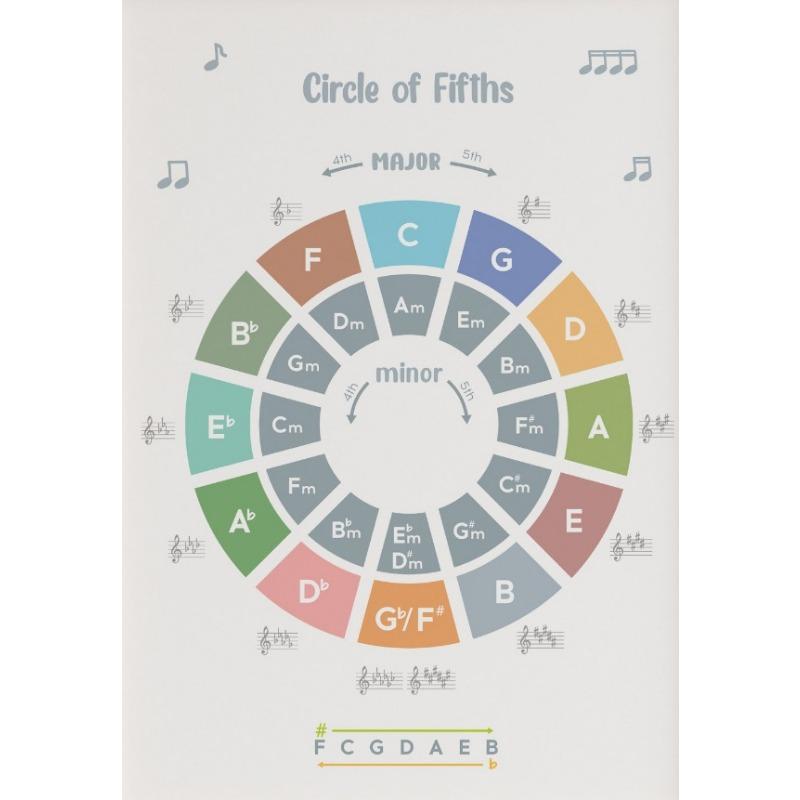 Ноты для скрипичных струн Теория игры на скрипке Ноты для обучения музыке Плакат Картина на холсте Настенные картины для гостиной Домашний декор