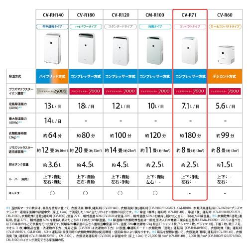 Sharp Clothes Drying Dehumidifier CV-R71-W Compressor Method 7.1L/day Compact Type Plasmacluster 7000 Energy Saving Room Drying Deodorizing
