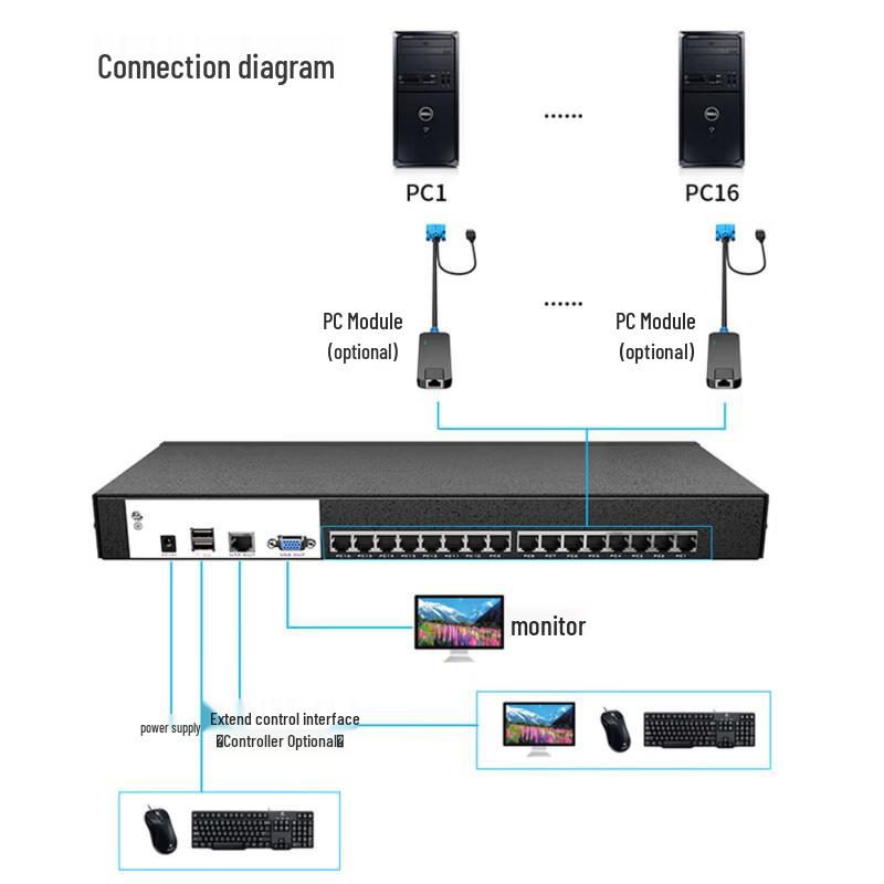 MT-viki 32-портовый цифровой KVM-переключатель с удаленным расширением