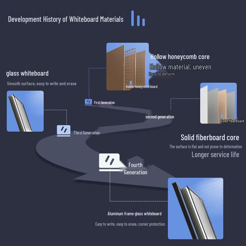 Deli 180x90cm Magnetic Wall-Mounted Whiteboard Set