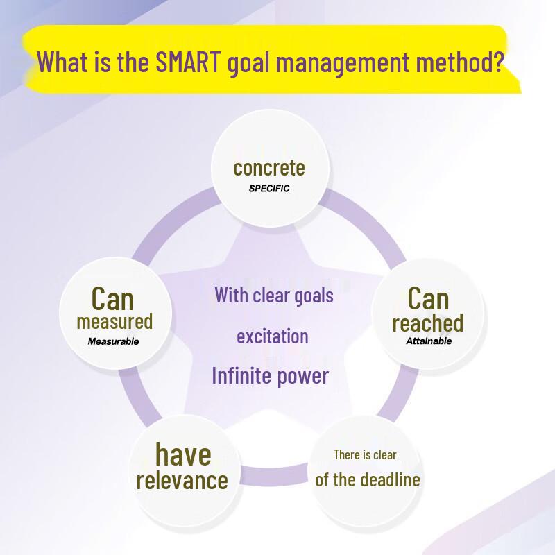 SMART Goal Management Method