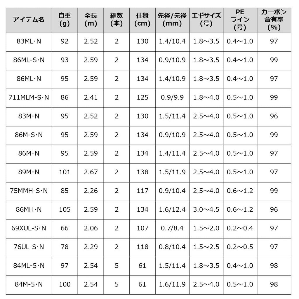 Daiwa Rod 21 Emeraldas MX 89M/N