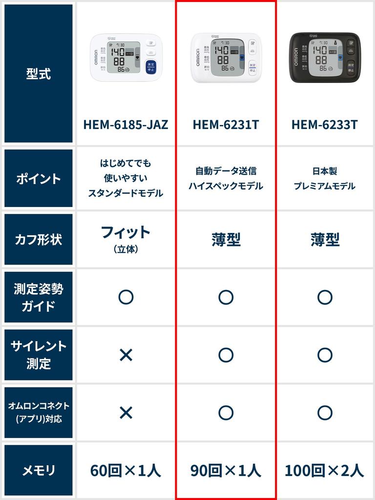 Omron Серия HEM-6230 Монитор артериального давления на запястье HEM-6231T