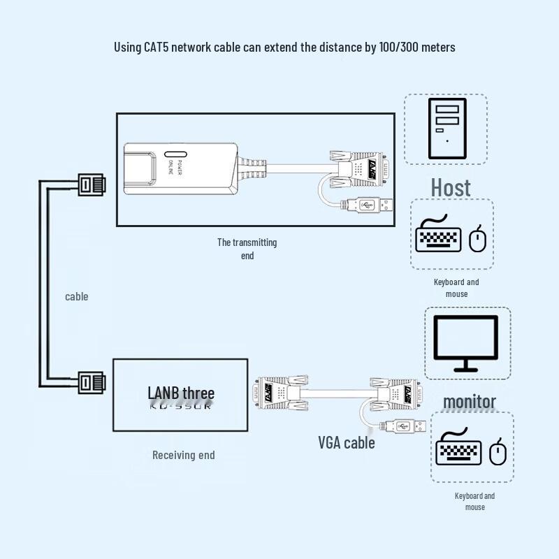 LANBE KL-153 KVM Extender (300m VGA/USB)