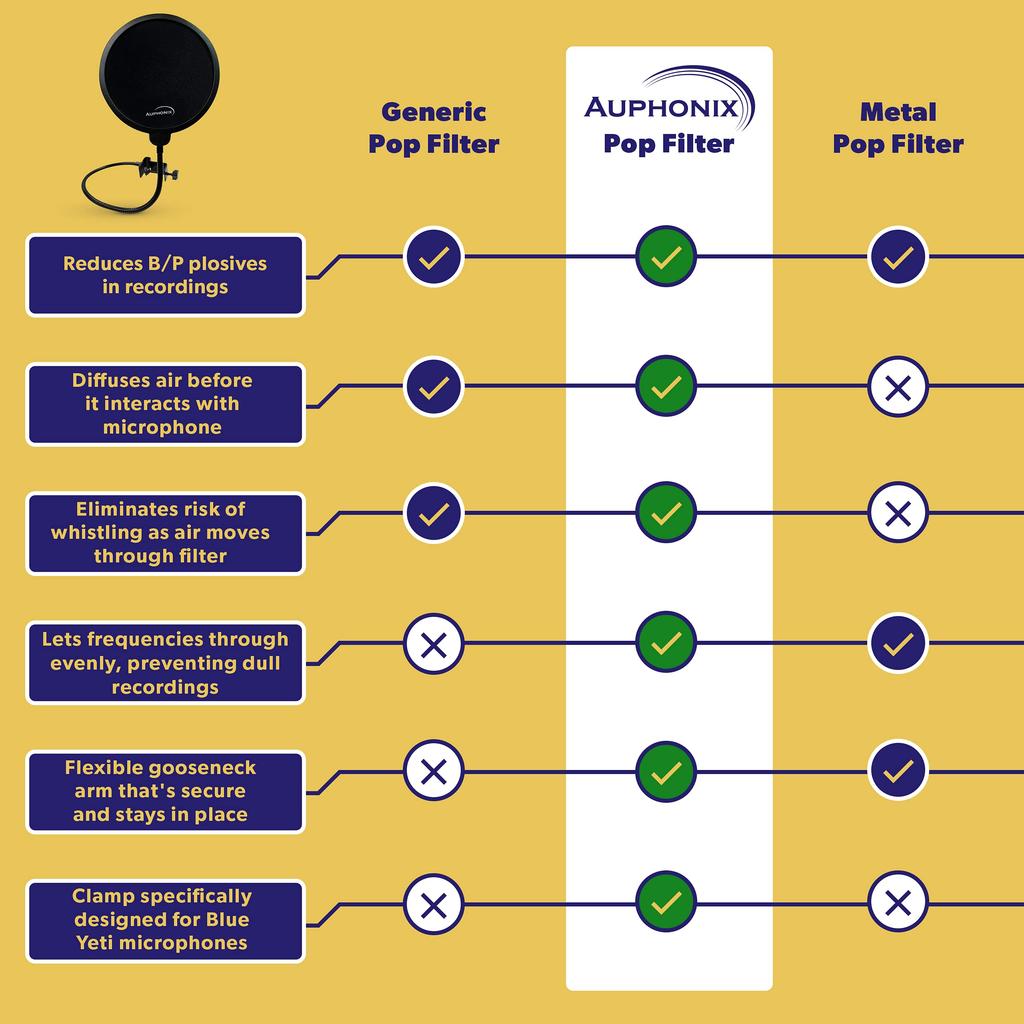 Auphonix Pop Filter for Blue Yeti Microphones, Flat Design, Double-Layered [A US Huge Seller], Authentic Pop Blocker, Double Screen Mesh