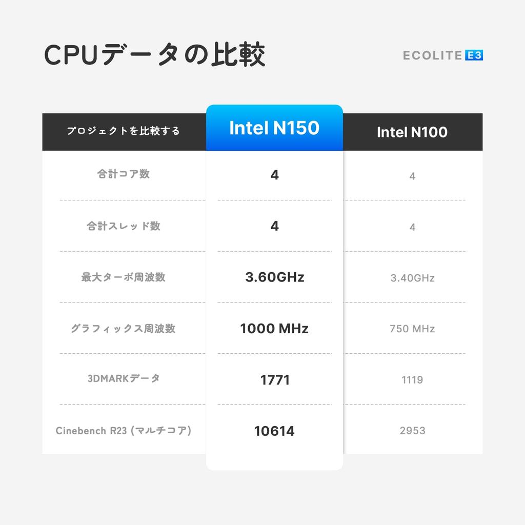 Мини-ПК BOSGAME ECOLITE Series E3 N150 MiNipc 16 ГБ 512 ГБ NVMe SSD Настольный ПК Windows 11 Pro 4K60 Гц 3 выхода на экран Совместимый Маленький ПК