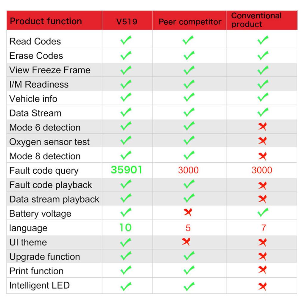Автомобильный сканер OBD2 Считыватель кодов неисправностей двигателя OBDII CAN Диагностический сканер Инструмент Проверка лампы двигателя Поиск DTC