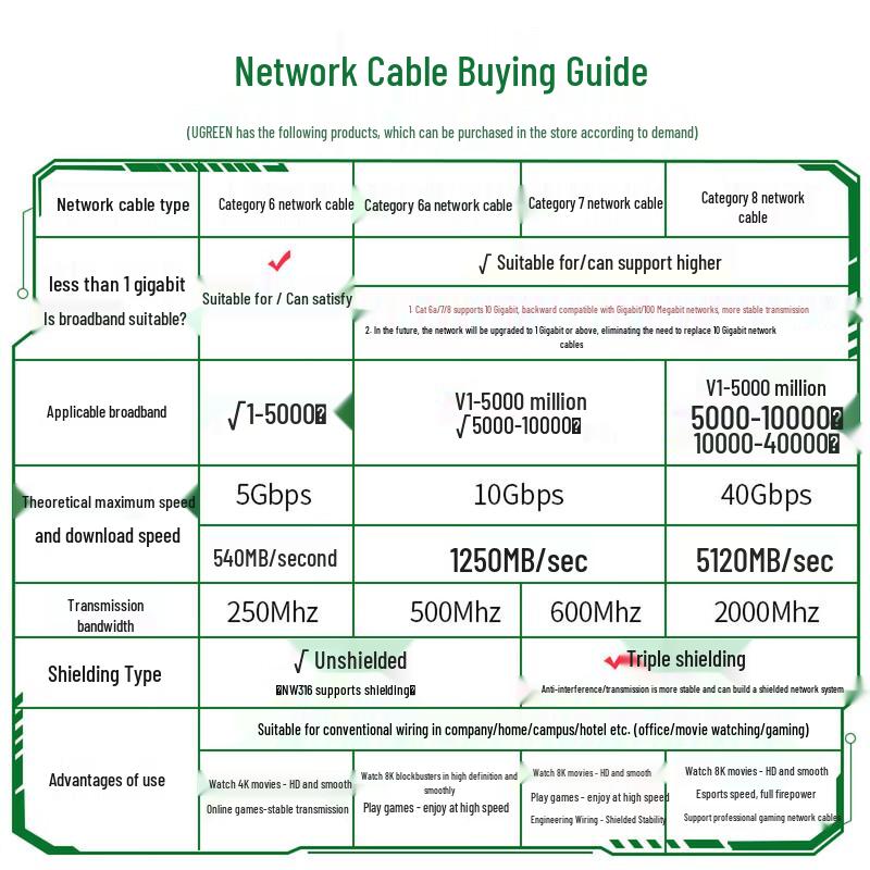 UGREEN Cat8 Ethernet Cable 40Gbps High-Speed Network Cable
