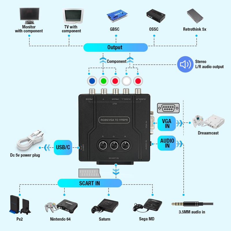 Bitfunx RGBS VGA в YPBPR Компонентный Конвертер SCART в YPBPR YCBCR Для Ретро Игровых Консолей Nintendo 64 PS1 PS2 Dreamcast