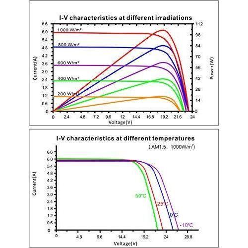 SolarV Enjoysolar Panneau Solaire Monocristallin Avec Technologie Cellulaire PERC Noir, 110W