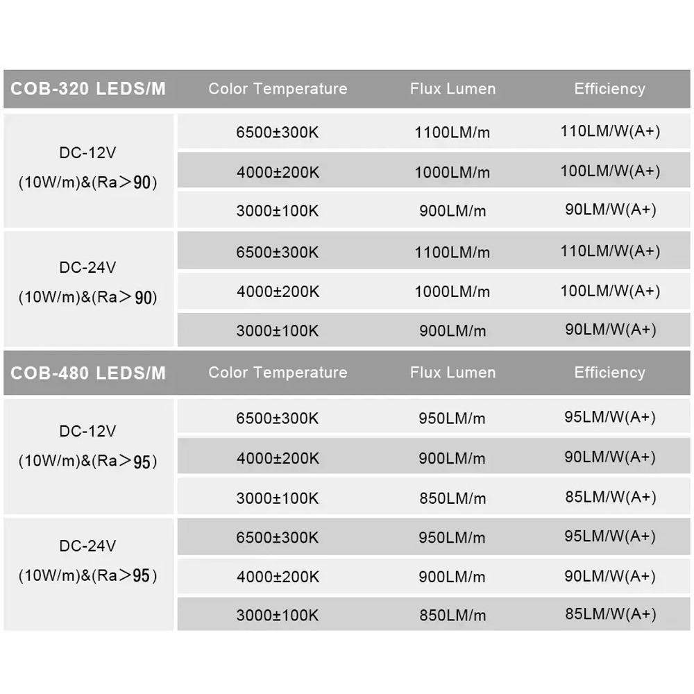 COB Светодиодная лента Линейное освещение высокой плотности 320/480 светодиодов/м Гибкая лента Теплый натуральный белый Красный Синий Зеленый Декор DC12 24 В
