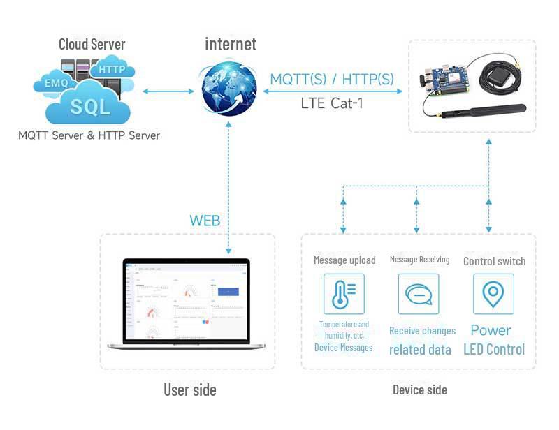 Raspberry Pi LTE-4G Cat-1 SIM7670G GNSS/USB HUB Expansion Board with 3 USB 2.0 Ports