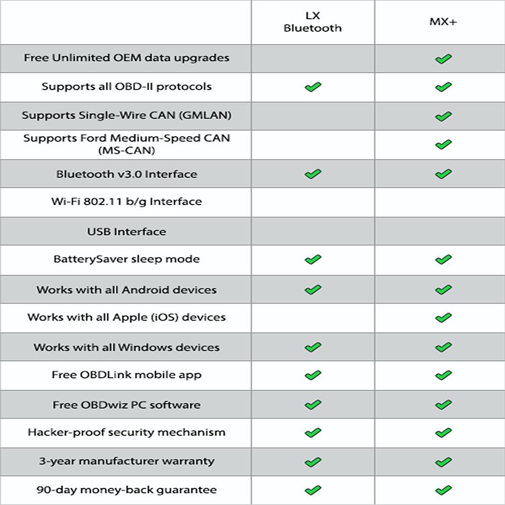OBDLink LX MX+ OBD2 Сканер ELM327 Диагностический Сканер для iPhone, iPad, Android, Kindle Fire или Устройства на Windows