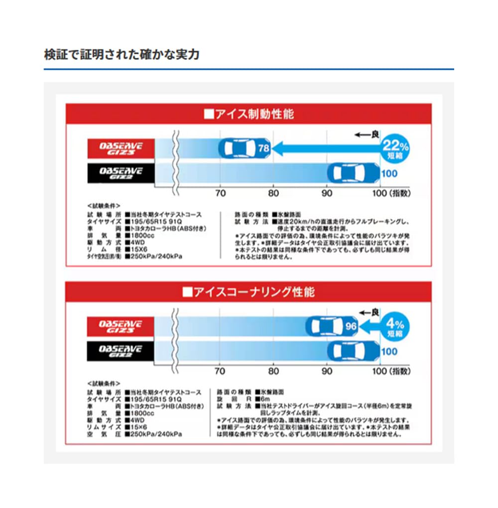 TOYO TIRES Нешипованные шины 86Q OBSERVE GIZ3 1 шт. Высокоадгезионная гелевая устойчивая резиновая полимерная адгезионная резина для езды по льду с длительным сроком службы зимняя шина для